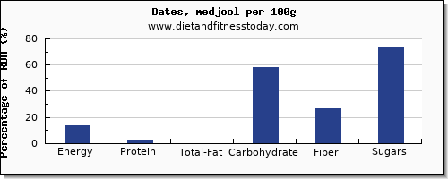 nutritional value and nutrition facts in dates per 100g